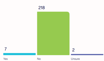 Bar graph (7-Yes, 218-No, 2-Unsure)