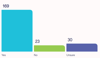 Bar graph (169-Yes, 23-No, 30-Unsure)