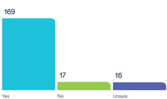 Bar graph (169-Yes, 17-No, 16-Unsure)