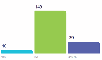 Bar graph (10-Yes, 149-No, 39-Unsure)